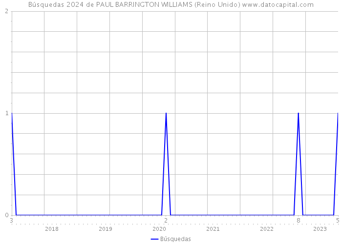 Búsquedas 2024 de PAUL BARRINGTON WILLIAMS (Reino Unido) 