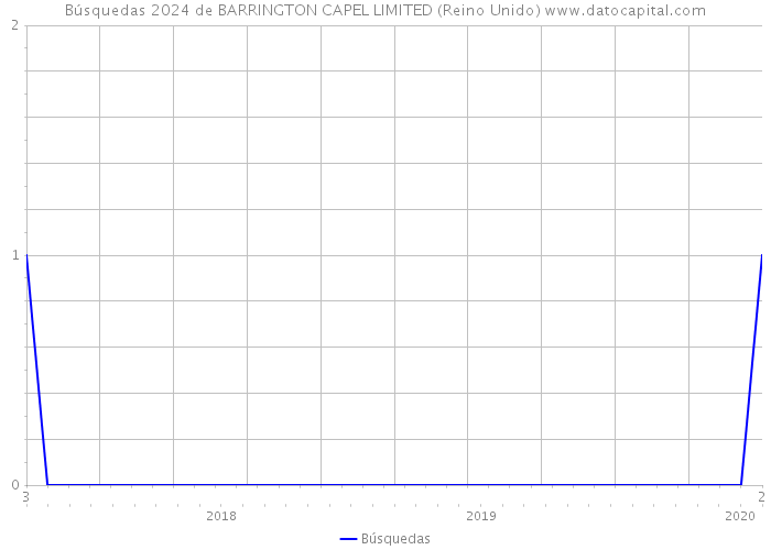Búsquedas 2024 de BARRINGTON CAPEL LIMITED (Reino Unido) 