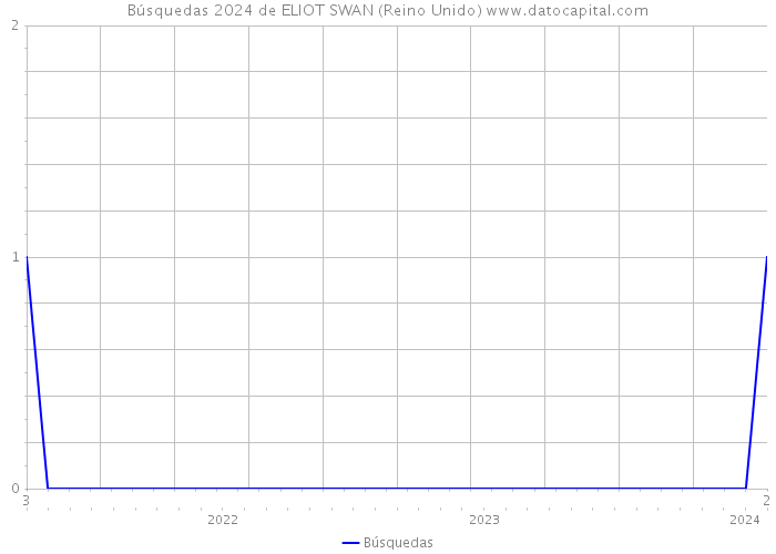 Búsquedas 2024 de ELIOT SWAN (Reino Unido) 