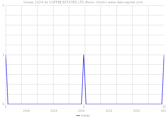 Visitas 2024 de COFFEE ESTATES LTD (Reino Unido) 