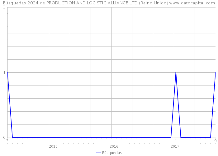 Búsquedas 2024 de PRODUCTION AND LOGISTIC ALLIANCE LTD (Reino Unido) 