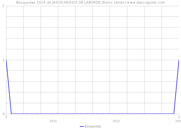 Búsquedas 2024 de JASON MUNOZ DE LABORDE (Reino Unido) 