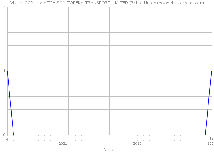 Visitas 2024 de ATCHISON TOPEKA TRANSPORT LIMITED (Reino Unido) 