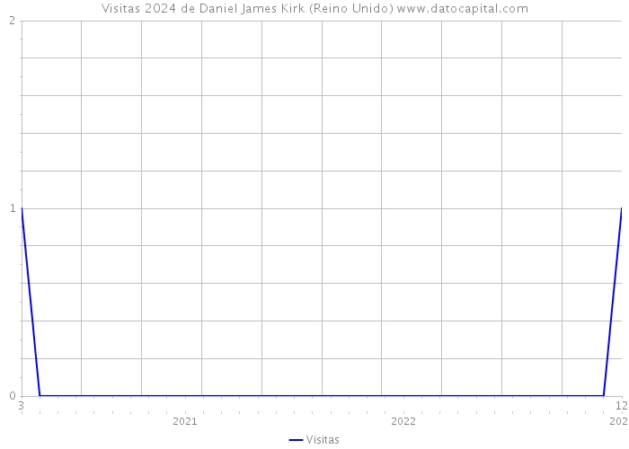 Visitas 2024 de Daniel James Kirk (Reino Unido) 