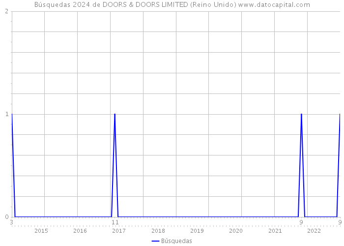 Búsquedas 2024 de DOORS & DOORS LIMITED (Reino Unido) 