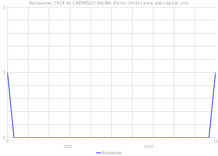 Búsquedas 2024 de CARMELLO SALIBA (Reino Unido) 