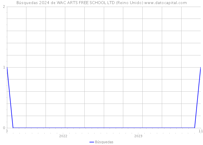 Búsquedas 2024 de WAC ARTS FREE SCHOOL LTD (Reino Unido) 
