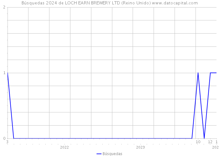 Búsquedas 2024 de LOCH EARN BREWERY LTD (Reino Unido) 