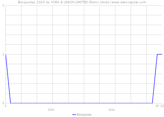 Búsquedas 2024 de YORK & UNION LIMITED (Reino Unido) 