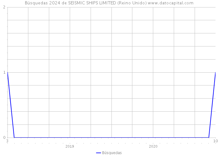 Búsquedas 2024 de SEISMIC SHIPS LIMITED (Reino Unido) 