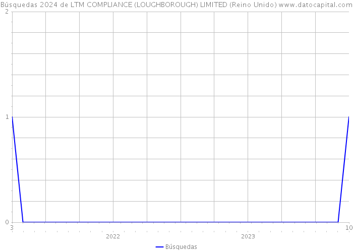 Búsquedas 2024 de LTM COMPLIANCE (LOUGHBOROUGH) LIMITED (Reino Unido) 