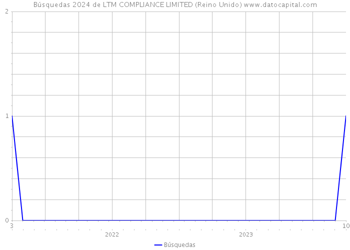 Búsquedas 2024 de LTM COMPLIANCE LIMITED (Reino Unido) 