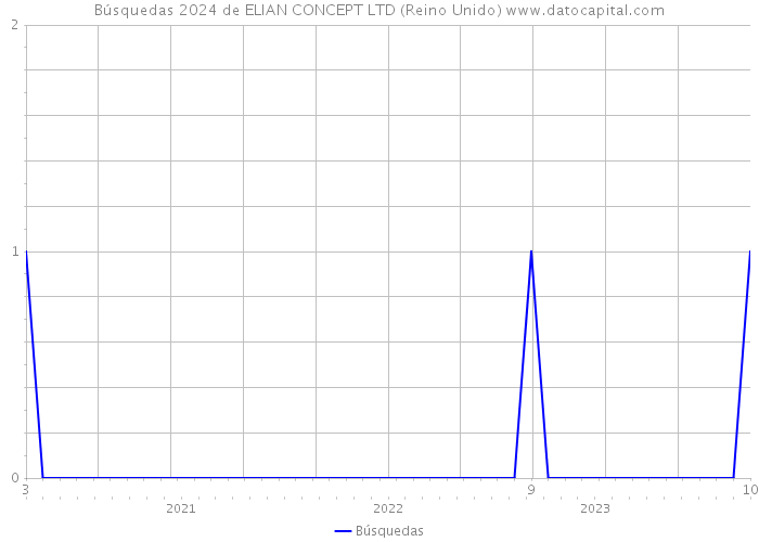 Búsquedas 2024 de ELIAN CONCEPT LTD (Reino Unido) 