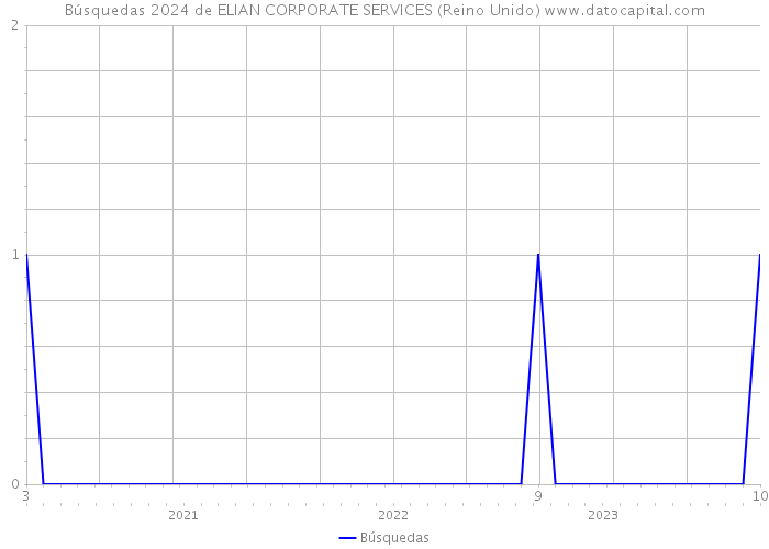 Búsquedas 2024 de ELIAN CORPORATE SERVICES (Reino Unido) 