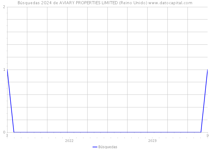 Búsquedas 2024 de AVIARY PROPERTIES LIMITED (Reino Unido) 
