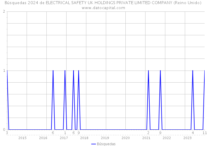 Búsquedas 2024 de ELECTRICAL SAFETY UK HOLDINGS PRIVATE LIMITED COMPANY (Reino Unido) 