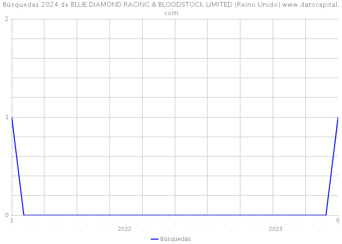 Búsquedas 2024 de BLUE DIAMOND RACING & BLOODSTOCK LIMITED (Reino Unido) 