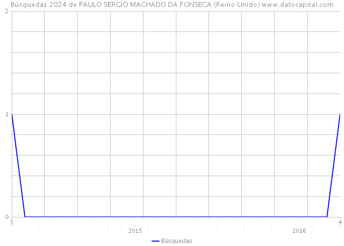 Búsquedas 2024 de PAULO SERGIO MACHADO DA FONSECA (Reino Unido) 