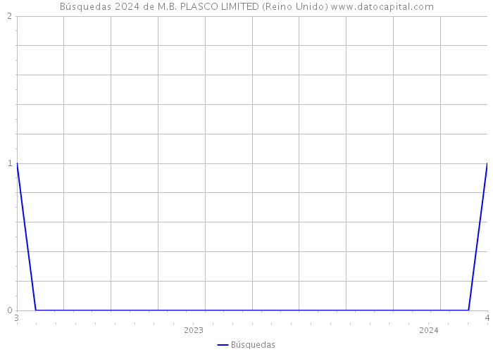 Búsquedas 2024 de M.B. PLASCO LIMITED (Reino Unido) 