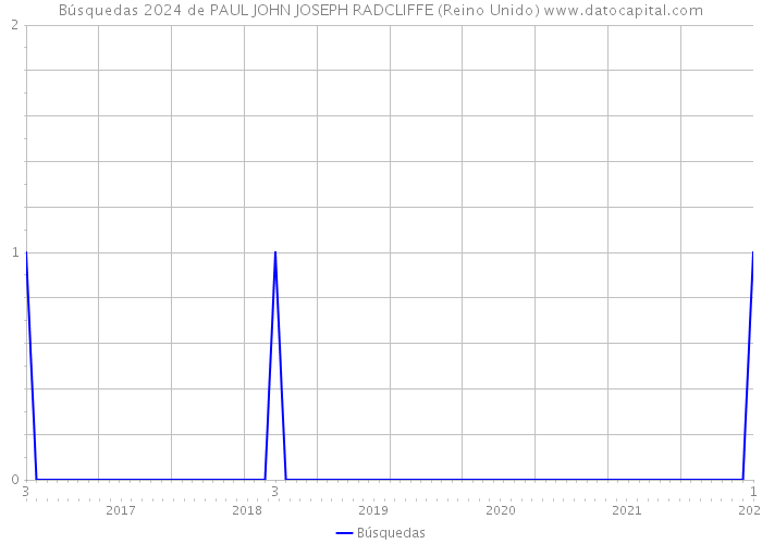 Búsquedas 2024 de PAUL JOHN JOSEPH RADCLIFFE (Reino Unido) 