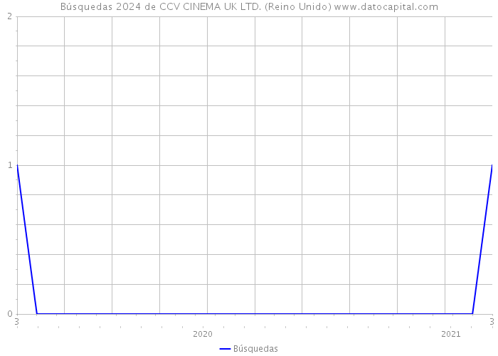 Búsquedas 2024 de CCV CINEMA UK LTD. (Reino Unido) 