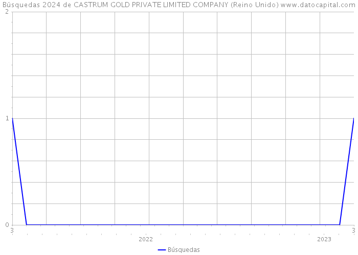 Búsquedas 2024 de CASTRUM GOLD PRIVATE LIMITED COMPANY (Reino Unido) 