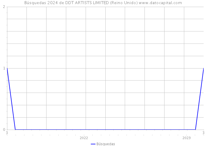 Búsquedas 2024 de DDT ARTISTS LIMITED (Reino Unido) 