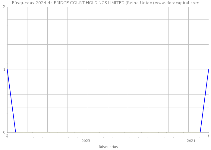 Búsquedas 2024 de BRIDGE COURT HOLDINGS LIMITED (Reino Unido) 