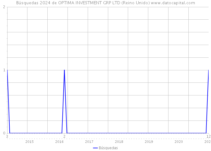 Búsquedas 2024 de OPTIMA INVESTMENT GRP LTD (Reino Unido) 