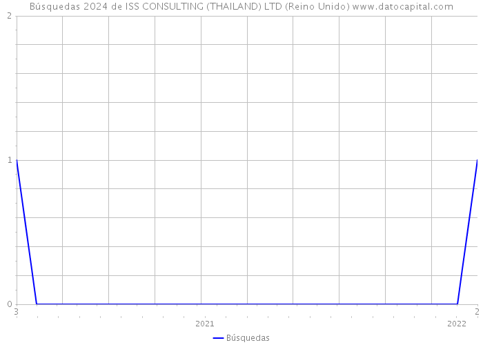 Búsquedas 2024 de ISS CONSULTING (THAILAND) LTD (Reino Unido) 