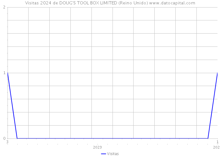 Visitas 2024 de DOUG'S TOOL BOX LIMITED (Reino Unido) 