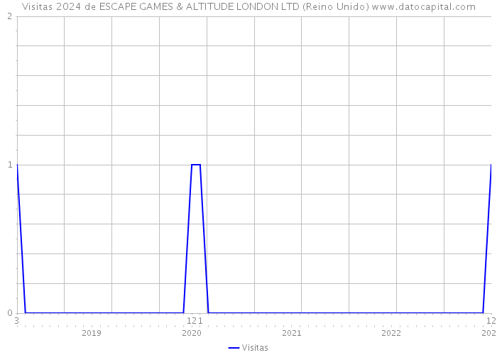 Visitas 2024 de ESCAPE GAMES & ALTITUDE LONDON LTD (Reino Unido) 