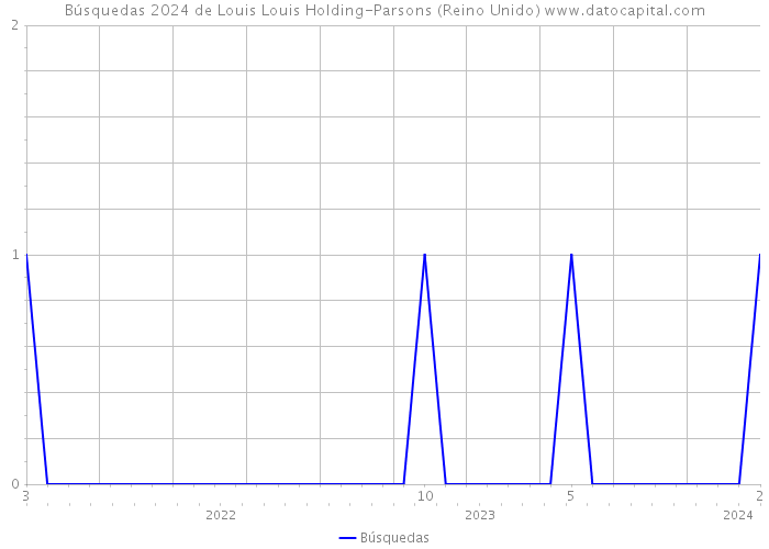 Búsquedas 2024 de Louis Louis Holding-Parsons (Reino Unido) 