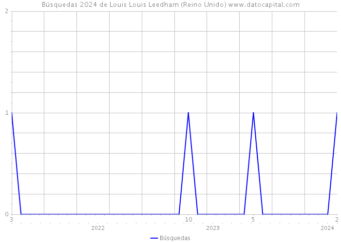 Búsquedas 2024 de Louis Louis Leedham (Reino Unido) 