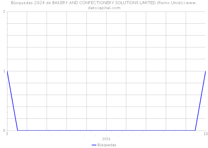 Búsquedas 2024 de BAKERY AND CONFECTIONERY SOLUTIONS LIMITED (Reino Unido) 