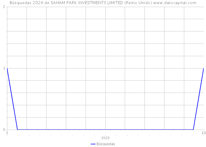 Búsquedas 2024 de SAHAM PARK INVESTMENTS LIMITED (Reino Unido) 