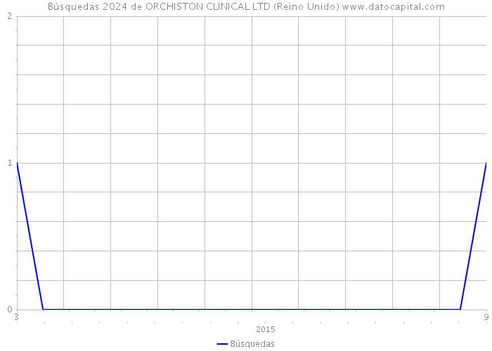 Búsquedas 2024 de ORCHISTON CLINICAL LTD (Reino Unido) 