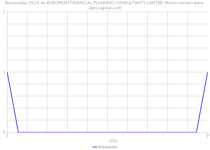 Búsquedas 2024 de EUROPEAN FINANCIAL PLANNING CONSULTANTS LIMITED (Reino Unido) 