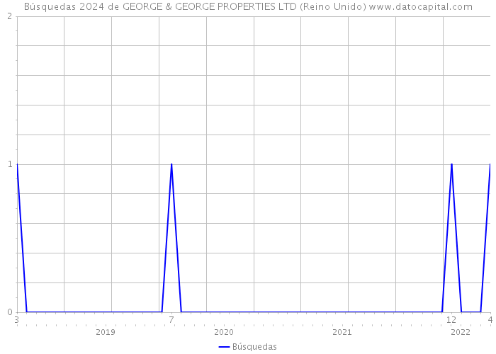 Búsquedas 2024 de GEORGE & GEORGE PROPERTIES LTD (Reino Unido) 