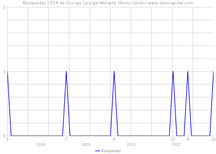 Búsquedas 2024 de George George Williams (Reino Unido) 