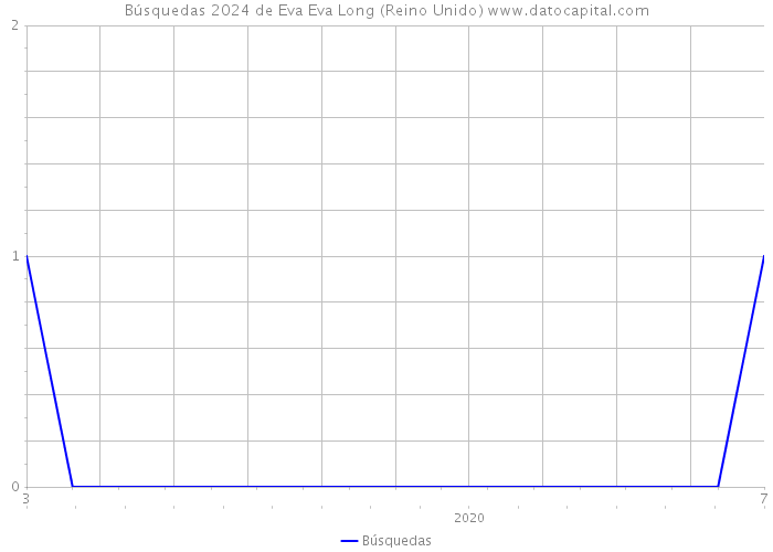 Búsquedas 2024 de Eva Eva Long (Reino Unido) 