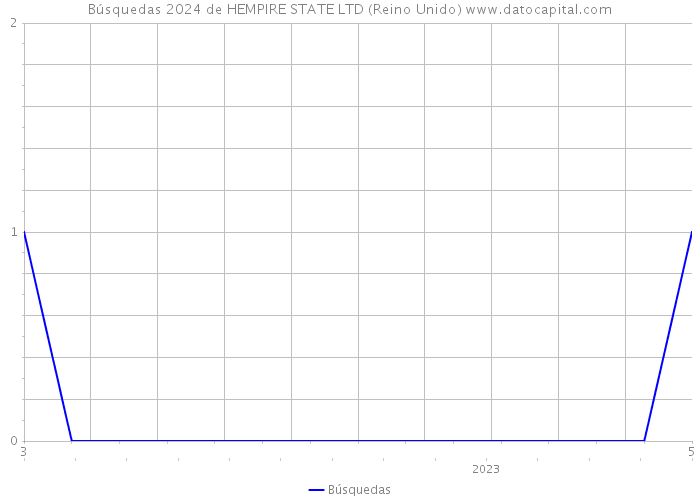 Búsquedas 2024 de HEMPIRE STATE LTD (Reino Unido) 