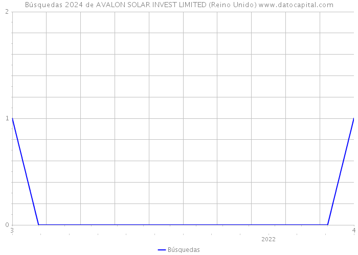Búsquedas 2024 de AVALON SOLAR INVEST LIMITED (Reino Unido) 