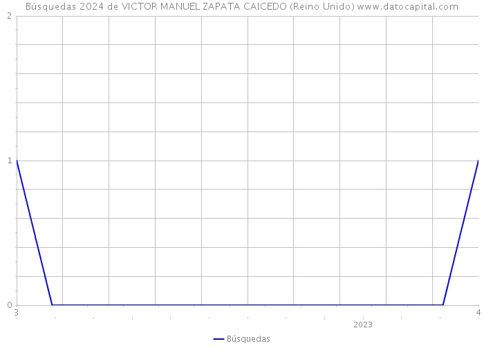 Búsquedas 2024 de VICTOR MANUEL ZAPATA CAICEDO (Reino Unido) 