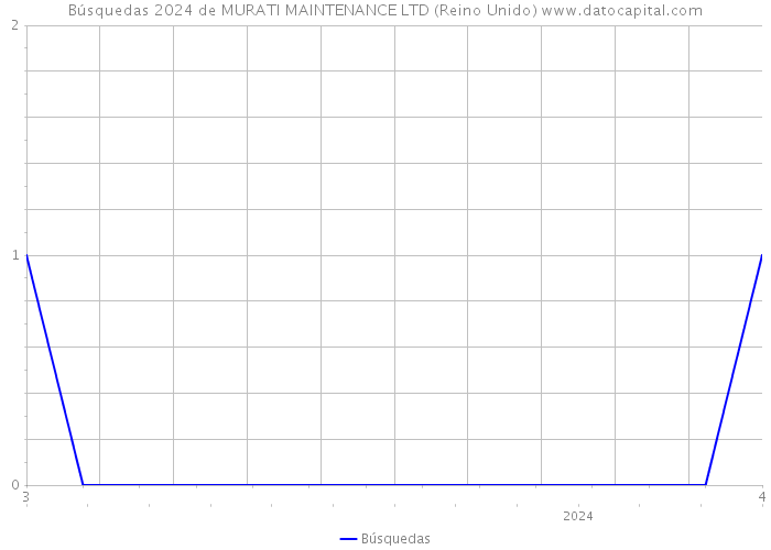 Búsquedas 2024 de MURATI MAINTENANCE LTD (Reino Unido) 