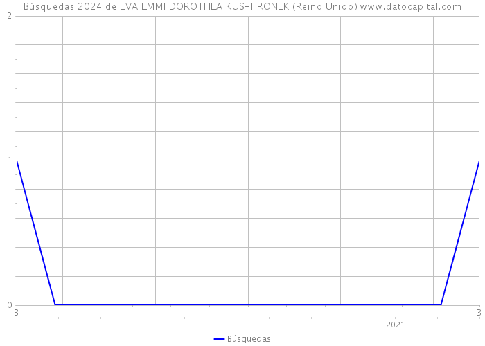 Búsquedas 2024 de EVA EMMI DOROTHEA KUS-HRONEK (Reino Unido) 