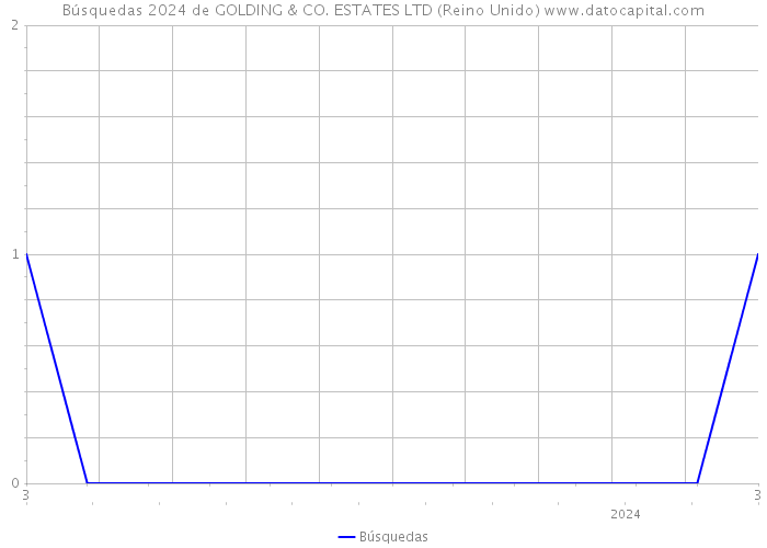 Búsquedas 2024 de GOLDING & CO. ESTATES LTD (Reino Unido) 