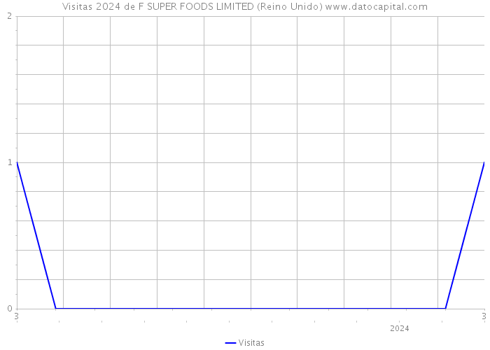 Visitas 2024 de F SUPER FOODS LIMITED (Reino Unido) 