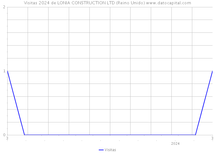 Visitas 2024 de LONIA CONSTRUCTION LTD (Reino Unido) 