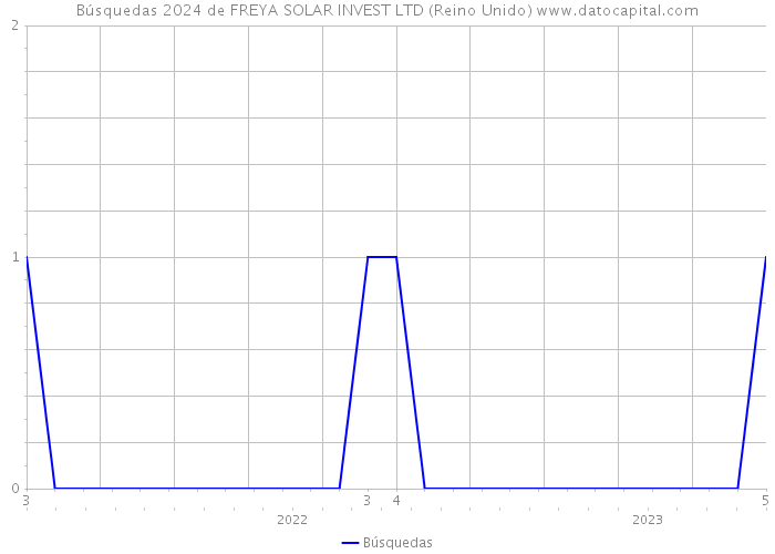 Búsquedas 2024 de FREYA SOLAR INVEST LTD (Reino Unido) 